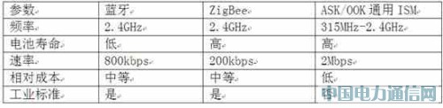 供電應用ASK/OOK數字通信調制方案
