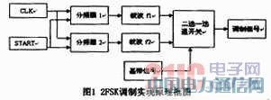 基于VHDL的2FSK調制解調器設計