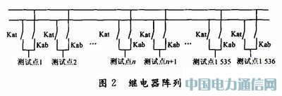 電線電纜:智能型電纜測試系統的設計與實現