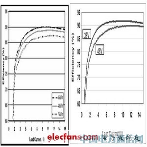 基于雙管正激的模塊電源設計
