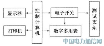 穩(wěn)壓電源自動測試系統(tǒng)設(shè)計