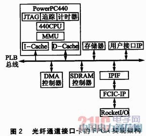 PowerPCĹwͨӿڿO(sh)Ӌ