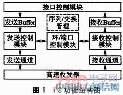 PowerPCĹwͨӿڿO(sh)Ӌ