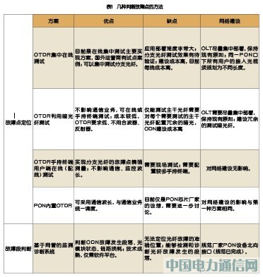 光網城市中的ODN網絡建設和維護