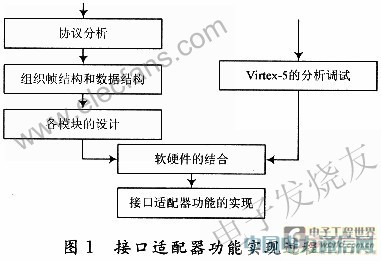 基于上位機與FPGA開發(fā)板的光纖通道接口適配器