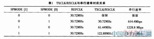 基于CPRI協議的光纖通訊設計與實現