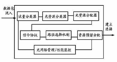 IP over WDM網光層QoS業務映射模型設計