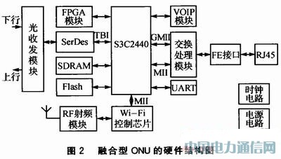 Wi-Fi技術在光網絡單元中應用方案設計