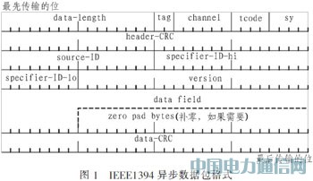 基于光纖通道的IEEE1394光信號(hào)傳輸系統(tǒng)設(shè)計(jì)
