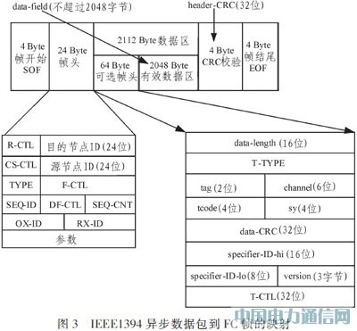 基于光纖通道的IEEE1394光信號(hào)傳輸系統(tǒng)設(shè)計(jì)