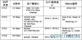FPGA(sh)F(xin)100G;W(wng)