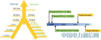 FPGA(sh)F(xin)100G;W(wng)