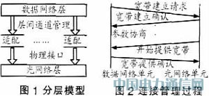 實現IP over WDM光網絡的解決方案
