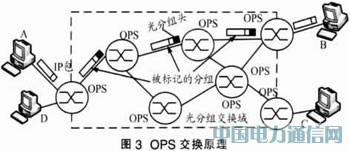 實現IP over WDM光網絡的解決方案