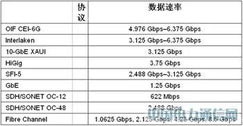 FPGA(sh)F(xin)100G;W(wng)