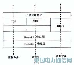 基于HomeRF的家庭寬帶網絡