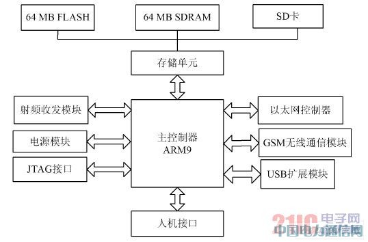 一種嵌入式無線智能家居網關系統的設計方案