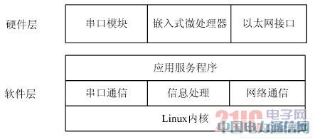 一種嵌入式無線智能家居網關系統的設計方案