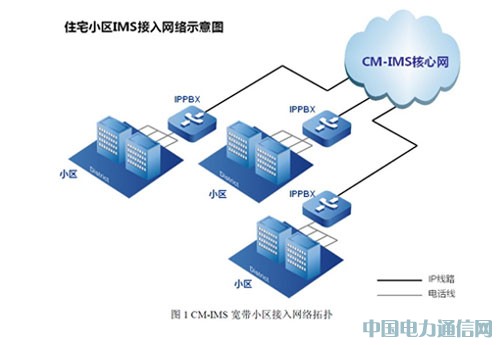 小區(qū)CM-IMS接入解決方案