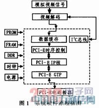 基于PCI ExPress實時視頻采集系統的設計