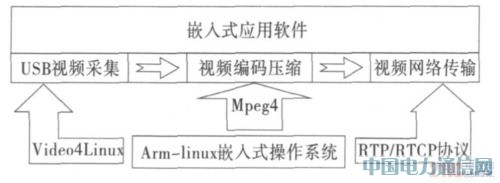 基于ARM9的視頻監控終端的設計與實現