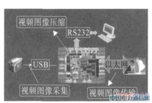 基于ARM9的視頻監控終端的設計與實現