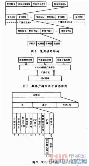 基于CMMB數據廣播平臺的數據接收程序設計