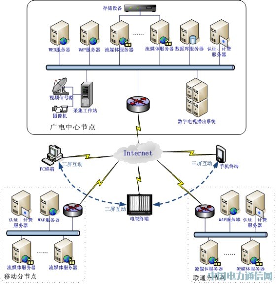 淺晰基于無縫時移回放的高清網絡電視技術