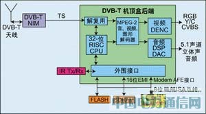 詳解機(jī)頂盒回傳電路