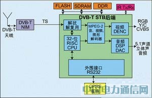 詳解機(jī)頂盒回傳電路