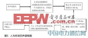 陣列式麥克風在電視機上的應用