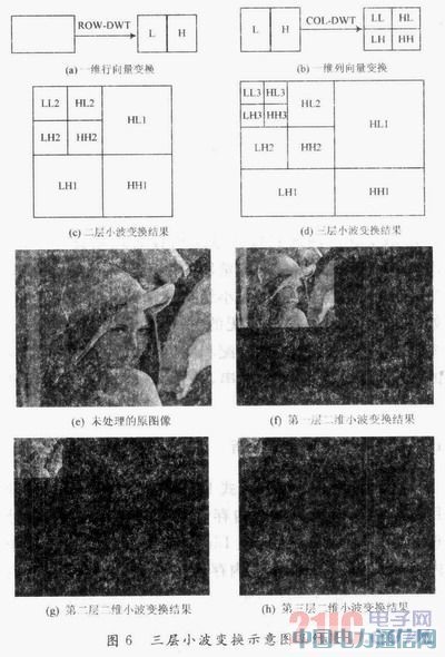 JPEG2000中5/3離散小波多層變換FPGA實現研究
