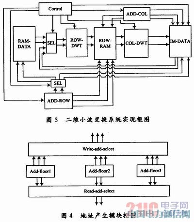 JPEG2000中5/3離散小波多層變換FPGA實現研究
