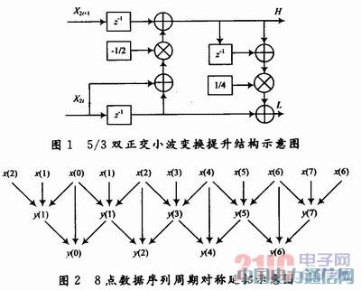 JPEG2000中5/3離散小波多層變換FPGA實現研究