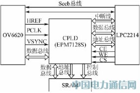 采用圖像傳感器的CPLD視覺系統設計方法