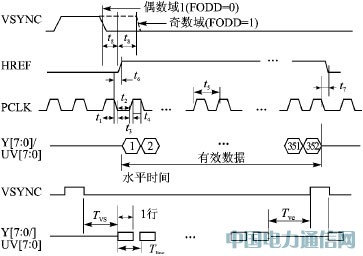 采用圖像傳感器的CPLD視覺系統設計方法