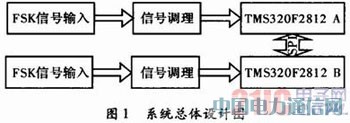基于DSP的軌道移頻信號解調(diào)實現(xiàn)
