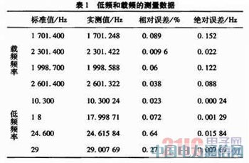 基于DSP的軌道移頻信號解調(diào)實現(xiàn)
