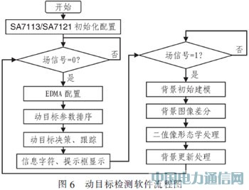 基于TMS320C6455的視頻動目標檢測裝置設計