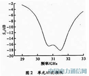 16×16多波束相控陣天線的設(shè)計