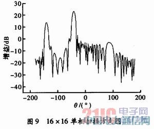 16×16多波束相控陣天線的設(shè)計