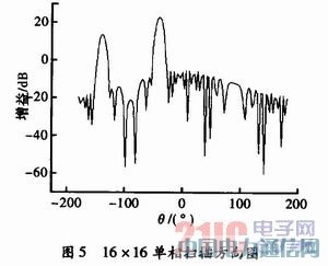 16×16多波束相控陣天線的設(shè)計