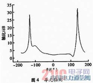16×16多波束相控陣天線的設(shè)計