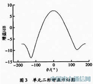 16×16多波束相控陣天線的設(shè)計
