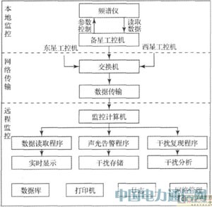 基于LabVIEW的衛(wèi)星干擾監(jiān)測技術(shù)研究