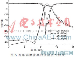 基于復合左右手傳輸線的帶通濾波器小型化設計
