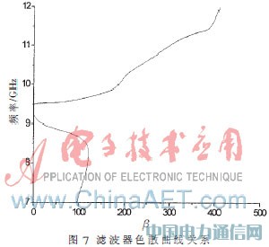 基于復合左右手傳輸線的帶通濾波器小型化設計