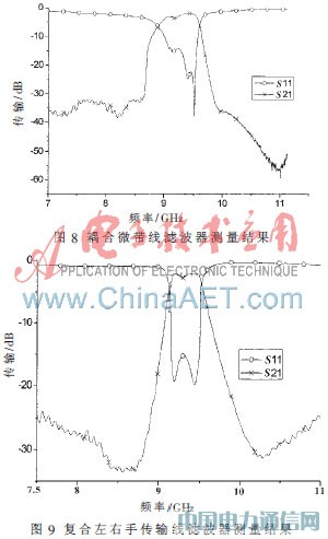 基于復合左右手傳輸線的帶通濾波器小型化設計
