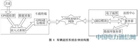 基于GPS/GPRS/GIS車輛監控系統的研究與實現