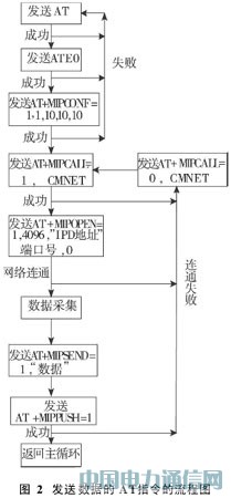 基于GPS/GPRS/GIS車輛監控系統的研究與實現